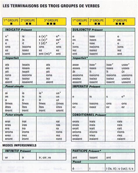 conjugaison verbe|tableau de conjugaison en français.